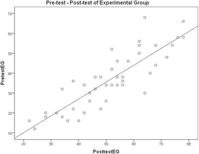 The efficacy of a four-stage learning model incorporating ACODESA method and mind map in fostering students’ mathematical communication skills: A data report